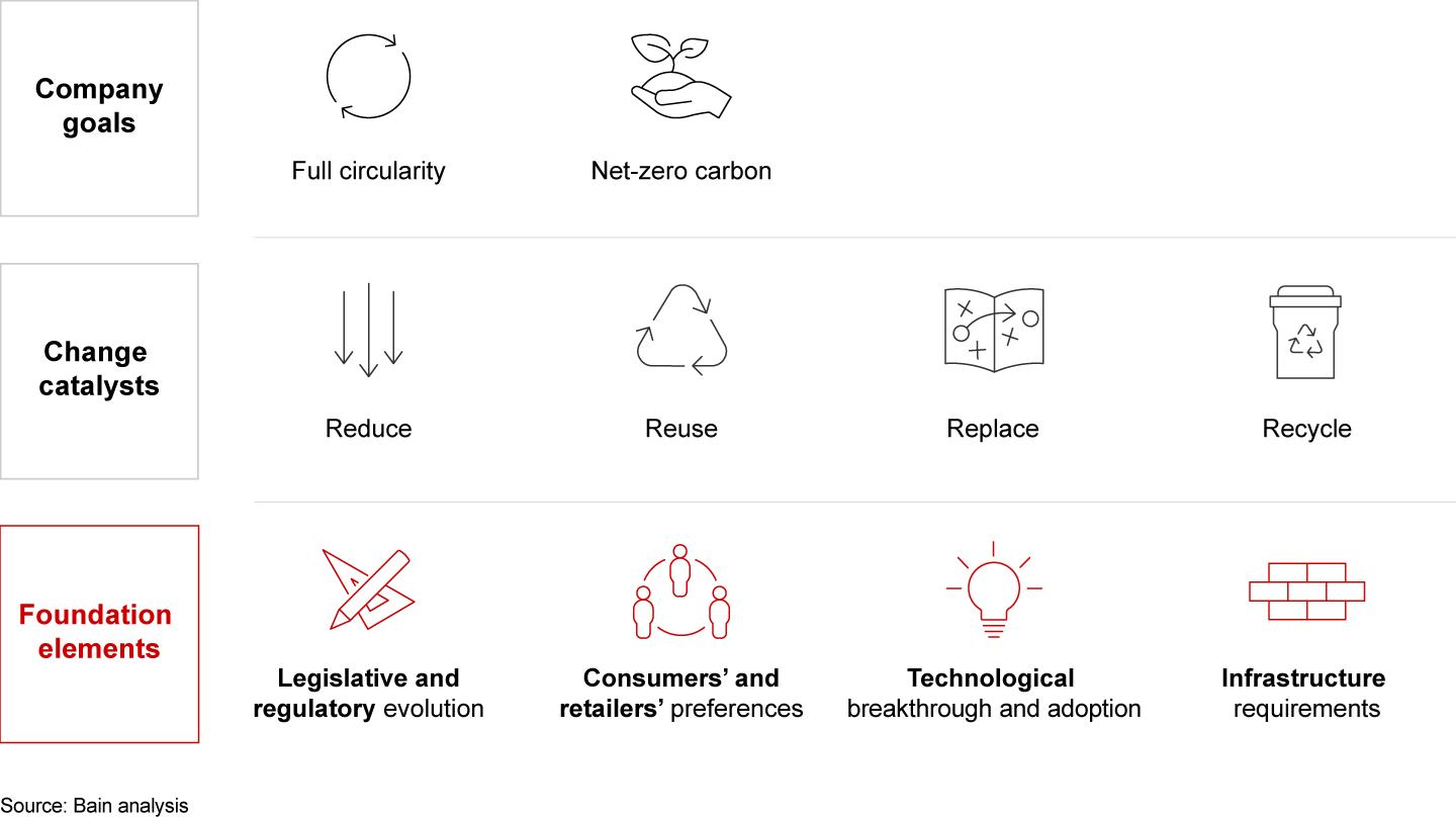 解决包装可持续性需要对四个关键领域的未来建立观点