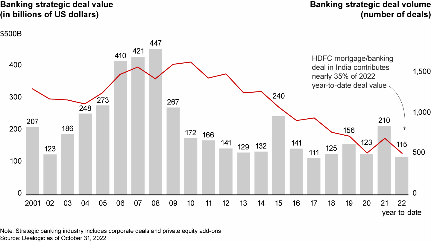 银行交易价值和数量从2021年下降